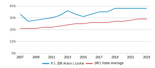 This chart displays the percentage of Hispanic students in P.S. 208 Alain L Locke and the percentage of Hispanic public school students in New York by year, with the latest 2022-23 school year data. This chart displays the percentage of Hispanic students in P.S. 208 Alain L Locke and the percentage of Hispanic public school students in New York by year, with the latest 2022-23 school year data.