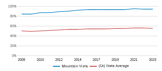This chart displays the percentage of Hispanic students in Mountain Vista and the percentage of Hispanic public school students in California by year, with the latest 2022-23 school year data. This chart displays the percentage of Hispanic students in Mountain Vista and the percentage of Hispanic public school students in California by year, with the latest 2022-23 school year data.