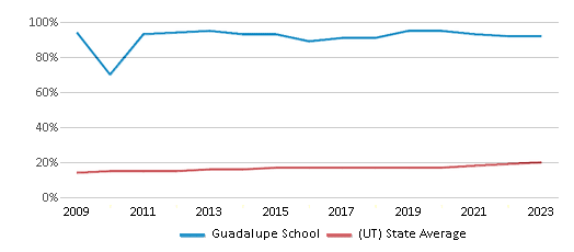 This chart presents a comparison of the percentage of students who identify as Hispanic at Guadalupe Center, versus the percentage of public school students who identify as Hispanic in the Guadalupe School District and in Utah, utilizing data collected over several years with the most recent figures pertaining to the 2022-23 school year.