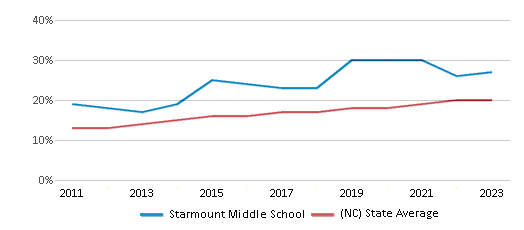This chart displays the percentage of Hispanic students in Starmount Middle School and the percentage of Hispanic public school students in North Carolina by year, with the latest 2022-23 school year data. This chart displays the percentage of Hispanic students in Starmount Middle School and the percentage of Hispanic public school students in North Carolina by year, with the latest 2022-23 school year data.