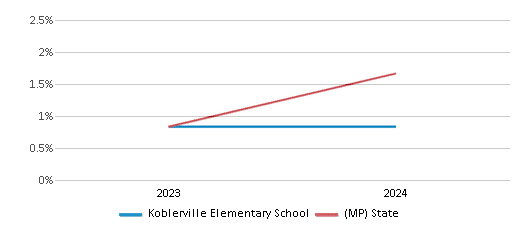 This chart presents a comparison of the percentage of students who identify as Hispanic at Koblerville Elementary School, versus the percentage of public school students who identify as Hispanic in the Commonwealth Of The Northern Mariana Islands Public School District and in Northern Mariana Islands, utilizing data collected over several years with the most recent figures pertaining to the 2023-24 school year.
