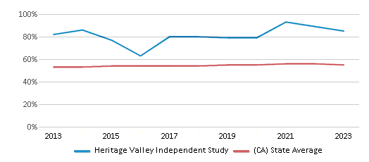This chart displays the percentage of Hispanic students in Heritage Valley Independent Study and the percentage of Hispanic public school students in California by year, with the latest 2022-23 school year data. This chart displays the percentage of Hispanic students in Heritage Valley Independent Study and the percentage of Hispanic public school students in California by year, with the latest 2022-23 school year data.