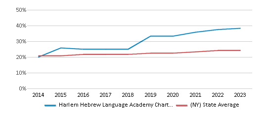 This chart displays the percentage of Hispanic students in Harlem Hebrew Language Academy Charter School and the percentage of Hispanic public school students in New York by year, with the latest 2022-23 school year data. This chart displays the percentage of Hispanic students in Harlem Hebrew Language Academy Charter School and the percentage of Hispanic public school students in New York by year, with the latest 2022-23 school year data.