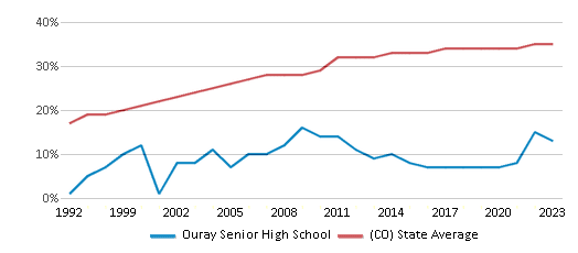 This chart displays the percentage of Hispanic students in Ouray Senior High School and the percentage of Hispanic public school students in Colorado by year, with the latest 2022-23 school year data. This chart displays the percentage of Hispanic students in Ouray Senior High School and the percentage of Hispanic public school students in Colorado by year, with the latest 2022-23 school year data.