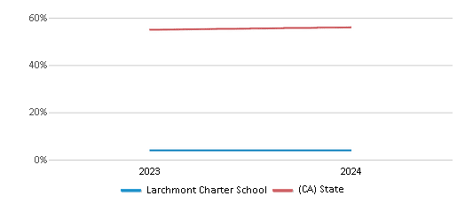 This chart presents a comparison of the percentage of students who identify as Hispanic at Larchmont Charter School, versus the percentage of public school students who identify as Hispanic in the  and in California, utilizing data collected over several years with the most recent figures pertaining to the 2023-24 school year.