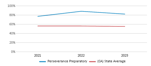 This chart displays the percentage of Hispanic students in Perseverance Preparatory and the percentage of Hispanic public school students in California by year, with the latest 2022-23 school year data. This chart displays the percentage of Hispanic students in Perseverance Preparatory and the percentage of Hispanic public school students in California by year, with the latest 2022-23 school year data.