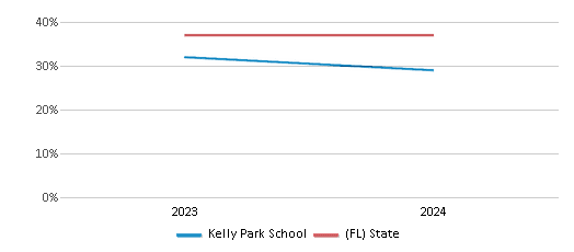 This chart presents a comparison of the percentage of students who identify as Hispanic at Kelly Park School, versus the percentage of public school students who identify as Hispanic in the Orange School District and in Florida, utilizing data collected over several years with the most recent figures pertaining to the 2023-24 school year.