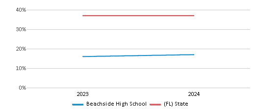 This chart presents a comparison of the percentage of students who identify as Hispanic at Beachside High School, versus the percentage of public school students who identify as Hispanic in the St. Johns School District and in Florida, utilizing data collected over several years with the most recent figures pertaining to the 2023-24 school year.