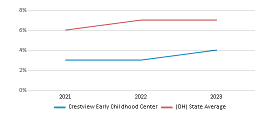 This chart displays the percentage of Hispanic students in Crestview Early Childhood Center and the percentage of Hispanic public school students in Ohio by year, with the latest 2022-23 school year data. This chart displays the percentage of Hispanic students in Crestview Early Childhood Center and the percentage of Hispanic public school students in Ohio by year, with the latest 2022-23 school year data.
