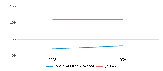 This chart presents a comparison of the percentage of students who identify as Hispanic at Redland Middle School, versus the percentage of public school students who identify as Hispanic in the Elmore County School District and in Alabama, utilizing data collected over several years with the most recent figures pertaining to the 2023-24 school year.