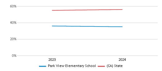 This chart presents a comparison of the percentage of students who identify as Hispanic at Park View Elementary School, versus the percentage of public school students who identify as Hispanic in the Mountain View Elementary School District and in California, utilizing data collected over several years with the most recent figures pertaining to the 2023-24 school year.