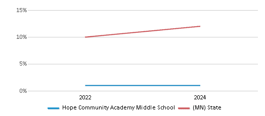 This chart presents a comparison of the percentage of students who identify as Hispanic at Hope Community Academy Middle School, versus the percentage of public school students who identify as Hispanic in the HOPE Community Academy School District and in Minnesota, utilizing data collected over several years with the most recent figures pertaining to the 2023-24 school year.