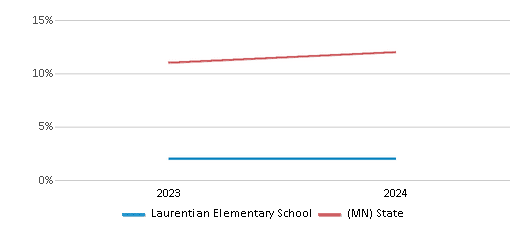 This chart presents a comparison of the percentage of students who identify as Hispanic at Laurentian Elementary School, versus the percentage of public school students who identify as Hispanic in the Rock Ridge Public Schools and in Minnesota, utilizing data collected over several years with the most recent figures pertaining to the 2023-24 school year.