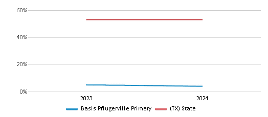 This chart presents a comparison of the percentage of students who identify as Hispanic at Basis Pflugerville Primary, versus the percentage of public school students who identify as Hispanic in the BASIS Texas School District and in Texas, utilizing data collected over several years with the most recent figures pertaining to the 2023-24 school year.