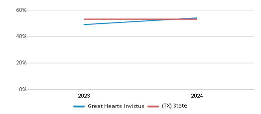 This chart presents a comparison of the percentage of students who identify as Hispanic at Great Hearts Invictus, versus the percentage of public school students who identify as Hispanic in the Great Hearts Texas School District and in Texas, utilizing data collected over several years with the most recent figures pertaining to the 2023-24 school year.