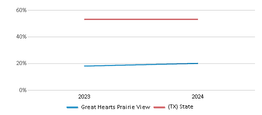 This chart presents a comparison of the percentage of students who identify as Hispanic at Great Hearts Prairie View, versus the percentage of public school students who identify as Hispanic in the Great Hearts Texas School District and in Texas, utilizing data collected over several years with the most recent figures pertaining to the 2023-24 school year.