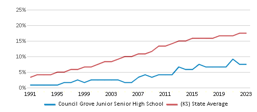 This chart displays the percentage of Hispanic students in Council Grove Junior Senior High School and the percentage of Hispanic public school students in Kansas by year, with the latest 2022-23 school year data. This chart displays the percentage of Hispanic students in Council Grove Junior Senior High School and the percentage of Hispanic public school students in Kansas by year, with the latest 2022-23 school year data.