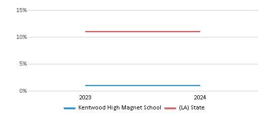 This chart presents a comparison of the percentage of students who identify as Hispanic at Kentwood High Magnet School, versus the percentage of public school students who identify as Hispanic in the Tangipahoa Parish School District and in Louisiana, utilizing data collected over several years with the most recent figures pertaining to the 2023-24 school year.