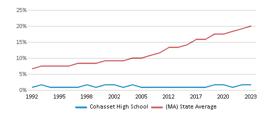 Hispanic Student Percentage Comparison Over Years (1992-2023) This chart presents a comparison of the percentage of students who identify as Hispanic at fCohasset High School, versus the percentage of public school students who identify as Hispanic in the Cohasset School District and in Massachusetts, utilizing data collected over several years with the most recent figures pertaining to the 2022-23 school year.