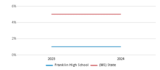 This chart presents a comparison of the percentage of students who identify as Hispanic at Franklin High School, versus the percentage of public school students who identify as Hispanic in the Franklin County School District and in Mississippi, utilizing data collected over several years with the most recent figures pertaining to the 2023-24 school year.