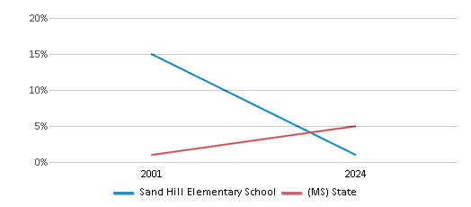 This chart presents a comparison of the percentage of students who identify as Hispanic at Sand Hill Elementary School, versus the percentage of public school students who identify as Hispanic in the Greene County School District and in Mississippi, utilizing data collected over several years with the most recent figures pertaining to the 2023-24 school year.