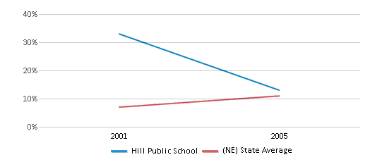 This chart displays the percentage of Hispanic students in Hill Public School and the percentage of Hispanic public school students in Nebraska by year, with the latest 2004-05 school year data. This chart displays the percentage of Hispanic students in Hill Public School and the percentage of Hispanic public school students in Nebraska by year, with the latest 2004-05 school year data.