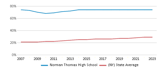 This chart displays the percentage of Hispanic students in Norman Thomas High School and the percentage of Hispanic public school students in New York by year, with the latest 2022-23 school year data. This chart displays the percentage of Hispanic students in Norman Thomas High School and the percentage of Hispanic public school students in New York by year, with the latest 2022-23 school year data.