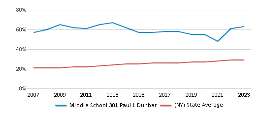 This chart displays the percentage of Hispanic students in Middle School 301 Paul L Dunbar and the percentage of Hispanic public school students in New York by year, with the latest 2022-23 school year data.