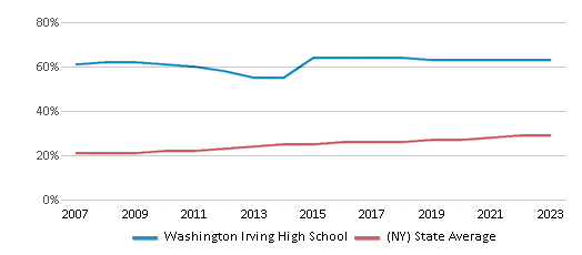 This chart displays the percentage of Hispanic students in Washington Irving High School and the percentage of Hispanic public school students in New York by year, with the latest 2022-23 school year data. This chart displays the percentage of Hispanic students in Washington Irving High School and the percentage of Hispanic public school students in New York by year, with the latest 2022-23 school year data.