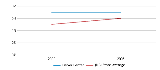 This chart displays the percentage of Hispanic students in Carver Center and the percentage of Hispanic public school students in North Carolina by year, with the latest 2002-03 school year data. This chart displays the percentage of Hispanic students in Carver Center and the percentage of Hispanic public school students in North Carolina by year, with the latest 2002-03 school year data.