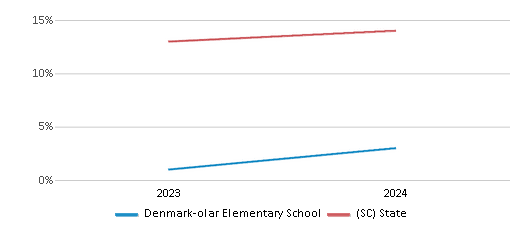 This chart presents a comparison of the percentage of students who identify as Hispanic at Denmark-olar Elementary School, versus the percentage of public school students who identify as Hispanic in the Bamberg 03 School District and in South Carolina, utilizing data collected over several years with the most recent figures pertaining to the 2023-24 school year.