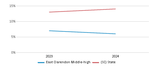 This chart presents a comparison of the percentage of students who identify as Hispanic at East Clarendon Middle-high, versus the percentage of public school students who identify as Hispanic in the Clarendon 06 School District and in South Carolina, utilizing data collected over several years with the most recent figures pertaining to the 2023-24 school year.