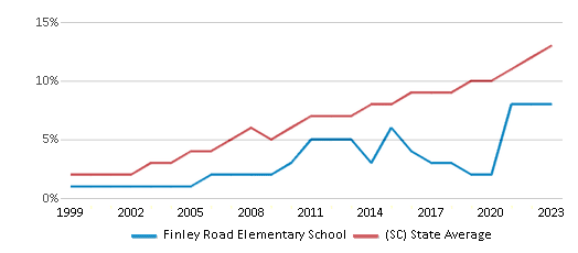 This chart displays the percentage of Hispanic students in Finley Road Elementary School and the percentage of Hispanic public school students in South Carolina by year, with the latest 2022-23 school year data. This chart displays the percentage of Hispanic students in Finley Road Elementary School and the percentage of Hispanic public school students in South Carolina by year, with the latest 2022-23 school year data.