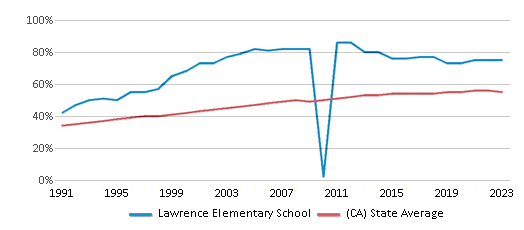 This chart displays the percentage of Hispanic students in Lawrence Elementary School and the percentage of Hispanic public school students in California by year, with the latest 2022-23 school year data. This chart displays the percentage of Hispanic students in Lawrence Elementary School and the percentage of Hispanic public school students in California by year, with the latest 2022-23 school year data.