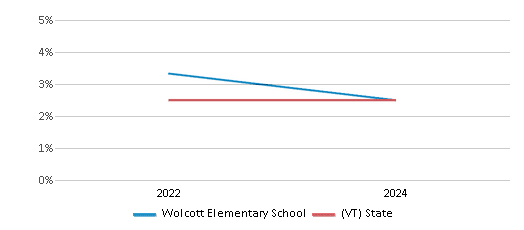 This chart presents a comparison of the percentage of students who identify as Hispanic at Wolcott Elementary School, versus the percentage of public school students who identify as Hispanic in the Wolcott School District and in Vermont, utilizing data collected over several years with the most recent figures pertaining to the 2023-24 school year.