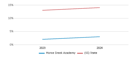 This chart presents a comparison of the percentage of students who identify as Hispanic at Horse Creek Academy, versus the percentage of public school students who identify as Hispanic in the Limestone Charters Association School District and in South Carolina, utilizing data collected over several years with the most recent figures pertaining to the 2023-24 school year.