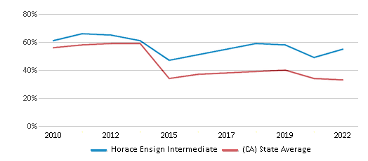 Math Proficiency Comparison Over Years (2010-2022) This chart presents a comparison of the percentage of students at Horace Ensign Intermediate who have achieved proficiency or higher in Math with the average percentages observed in the Newport-Mesa Unified School District and California public schools over several years, with the most recent data from the 2021-22 school year.