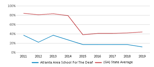 This chart displays the percentage of students that scored at or above 'proficient' levels in Math of Atlanta Area School For The Deaf and the percentage of public school students that scored at or above 'proficient' levels in Math of public schools in Georgia by year, with the latest 2018-19 school year data. This chart displays the percentage of students that scored at or above 'proficient' levels in Math of Atlanta Area School For The Deaf and the percentage of public school students that scored at or above 'proficient' levels in Math of public schools in Georgia by year, with the latest 2018-19 school year data.