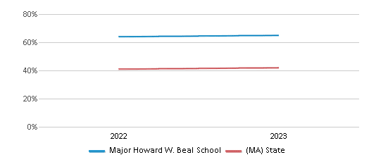 Math Proficiency Comparison Over Years (2022-2023) This chart presents a comparison of the percentage of students at Major Howard W. Beal School who have achieved proficiency or higher in Math with the average percentages observed in the Shrewsbury School District and Massachusetts public schools over several years, with the most recent data from the 2022-23 school year.