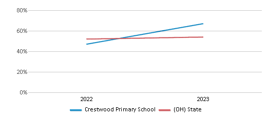Math Proficiency Comparison Over Years (2022-2023) This chart presents a comparison of the percentage of students at Crestwood Primary School who have achieved proficiency or higher in Math with the average percentages observed in the Crestwood Local School District and Ohio public schools over several years, with the most recent data from the 2022-23 school year.