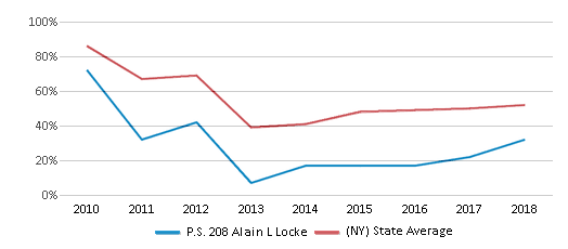 This chart displays the percentage of students that scored at or above 'proficient' levels in Math of P.S. 208 Alain L Locke and the percentage of public school students that scored at or above 'proficient' levels in Math of public schools in New York by year, with the latest 2017-18 school year data. This chart displays the percentage of students that scored at or above 'proficient' levels in Math of P.S. 208 Alain L Locke and the percentage of public school students that scored at or above 'proficient' levels in Math of public schools in New York by year, with the latest 2017-18 school year data.