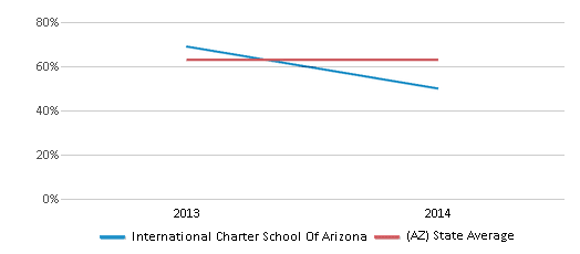 This chart displays the percentage of students that scored at or above 'proficient' levels in Math of International Charter School Of Arizona and the percentage of public school students that scored at or above 'proficient' levels in Math of public schools in Arizona by year, with the latest 2013-14 school year data. This chart displays the percentage of students that scored at or above 'proficient' levels in Math of International Charter School Of Arizona and the percentage of public school students that scored at or above 'proficient' levels in Math of public schools in Arizona by year, with the latest 2013-14 school year data.
