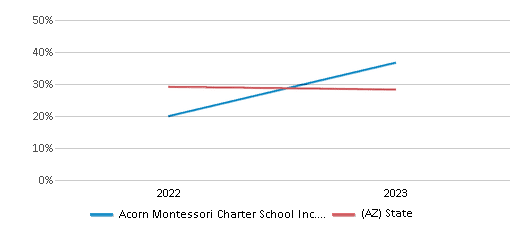 Math Proficiency Comparison Over Years (2022-2023) This chart presents a comparison of the percentage of students at Acorn Montessori Charter School Inc. - West who have achieved proficiency or higher in Math with the average percentages observed in the Acorn Montessori Charter School (79437) School District and Arizona public schools over several years, with the most recent data from the 2022-23 school year.