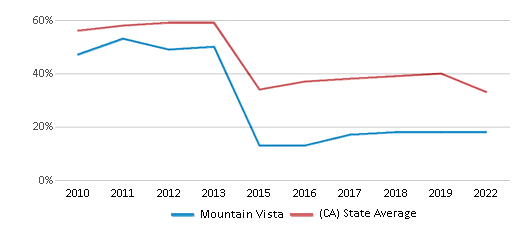 This chart displays the percentage of students that scored at or above 'proficient' levels in Math of Mountain Vista and the percentage of public school students that scored at or above 'proficient' levels in Math of public schools in California by year, with the latest 2021-22 school year data. This chart displays the percentage of students that scored at or above 'proficient' levels in Math of Mountain Vista and the percentage of public school students that scored at or above 'proficient' levels in Math of public schools in California by year, with the latest 2021-22 school year data.