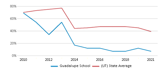 This chart presents a comparison of the percentage of students at Guadalupe Center who have achieved proficiency or higher in Math with the average percentages observed in the Guadalupe School District and Utah public schools over several years, with the most recent data from the 2022-23 school year.