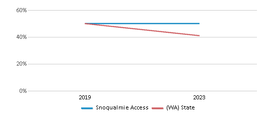 Math Proficiency Comparison Over Years (2019-2023) This chart presents a comparison of the percentage of students at Snoqualmie Access who have achieved proficiency or higher in Math with the average percentages observed in the Snoqualmie Valley School District and Washington public schools over several years, with the most recent data from the 2022-23 school year.