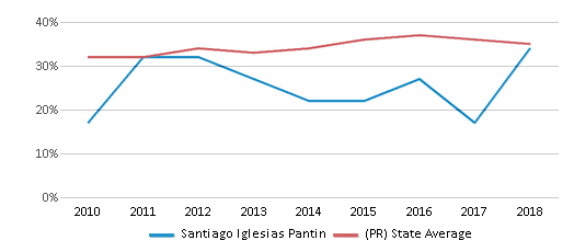 This chart displays the percentage of students that scored at or above 'proficient' levels in Math of Santiago Iglesias Pantin and the percentage of public school students that scored at or above 'proficient' levels in Math of public schools in Puerto Rico by year, with the latest 2017-18 school year data. This chart displays the percentage of students that scored at or above 'proficient' levels in Math of Santiago Iglesias Pantin and the percentage of public school students that scored at or above 'proficient' levels in Math of public schools in Puerto Rico by year, with the latest 2017-18 school year data.