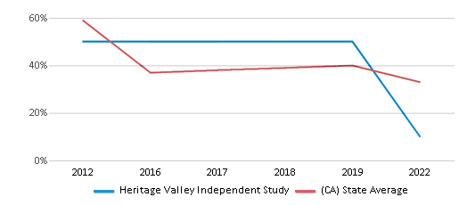 This chart displays the percentage of students that scored at or above 'proficient' levels in Math of Heritage Valley Independent Study and the percentage of public school students that scored at or above 'proficient' levels in Math of public schools in California by year, with the latest 2021-22 school year data. This chart displays the percentage of students that scored at or above 'proficient' levels in Math of Heritage Valley Independent Study and the percentage of public school students that scored at or above 'proficient' levels in Math of public schools in California by year, with the latest 2021-22 school year data.