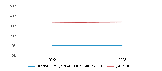 Math Proficiency Comparison Over Years (2022-2023) This chart presents a comparison of the percentage of students at Riverside Magnet School At Goodwin University who have achieved proficiency or higher in Math with the average percentages observed in the Goodwin University Educational Services (GUES) School District and Connecticut public schools over several years, with the most recent data from the 2022-23 school year.
