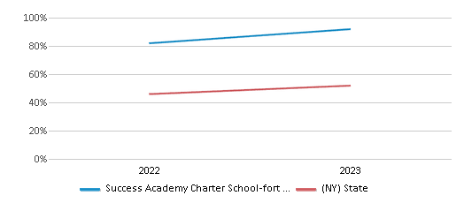 Math Proficiency Comparison Over Years (2022-2023) This chart presents a comparison of the percentage of students at Success Academy Charter School-fort Greene who have achieved proficiency or higher in Math with the average percentages observed in the Success Academy Charter School-Fort Greene School District and New York public schools over several years, with the most recent data from the 2022-23 school year.